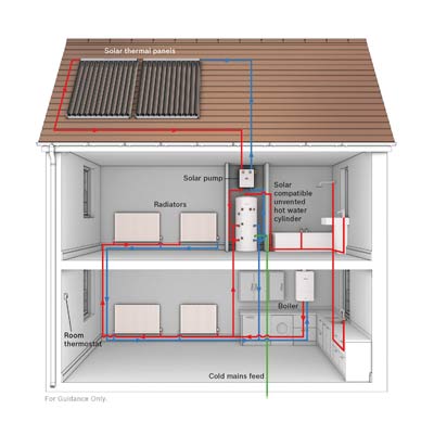 System diagram of a solar setup